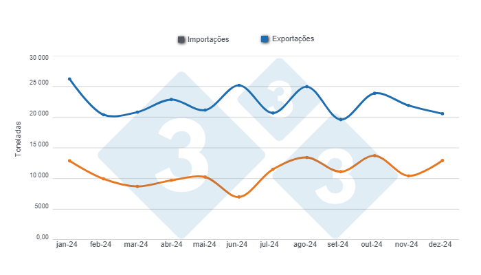 Gr&aacute;fico 2: Evolu&ccedil;&atilde;o mensal das importa&ccedil;&otilde;es e exporta&ccedil;&otilde;es de carne su&iacute;na em 2024 Elaborado pelo Departamento de Economia e Sustentabilidade da 333 Am&eacute;rica Latina com dados do Escrit&oacute;rio de Estudos e Pol&iacute;ticas Agr&aacute;rias do Chile (ODEPA).
