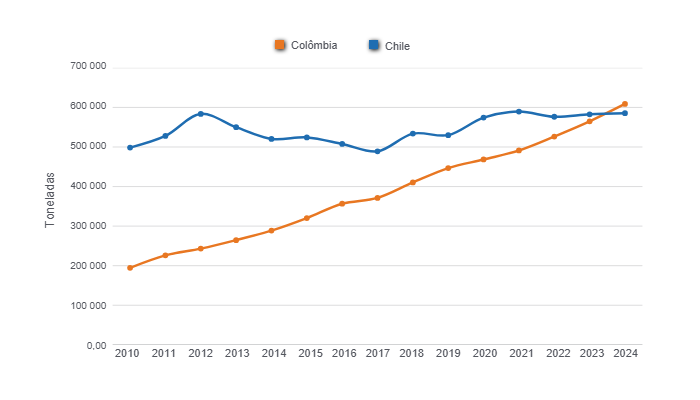 Gr&aacute;fico 1: Evolu&ccedil;&atilde;o da produ&ccedil;&atilde;o de carne su&iacute;na na Col&ocirc;mbia e no Chile nos &uacute;ltimos 15 anos. Elaborado pelo Departamento de Economia e Sustentabilidade da 333 Am&eacute;rica Latina com dados da ODEPA e Porkcolombia.
