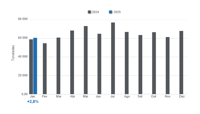 Gr&aacute;fico 1: Produ&ccedil;&atilde;o mensal de carne su&iacute;na em 2024 e janeiro de 2025, varia&ccedil;&atilde;o anual. Elaborado pelo Departamento de Economia e Sustentabilidade da 333 Am&eacute;rica Latina com dados da Secretaria de Agricultura, Pecu&aacute;ria e Pesca do Minist&eacute;rio da Economia da Argentina.
