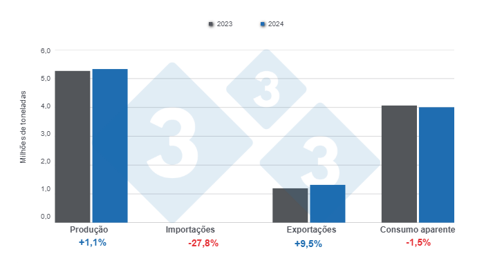 Gr&aacute;fico 1: Resultados e balan&ccedil;o das vari&aacute;veis ​​fundamentais do setor su&iacute;no brasileiro em 2024, varia&ccedil;&otilde;es anuais. Elaborado pelo Departamento de Economia e Sustentabilidade da 333 Am&eacute;rica Latina com dados do Instituto Brasileiro de Geografia e Estat&iacute;stica (IBGE) e&nbsp;COMEX STAT.
