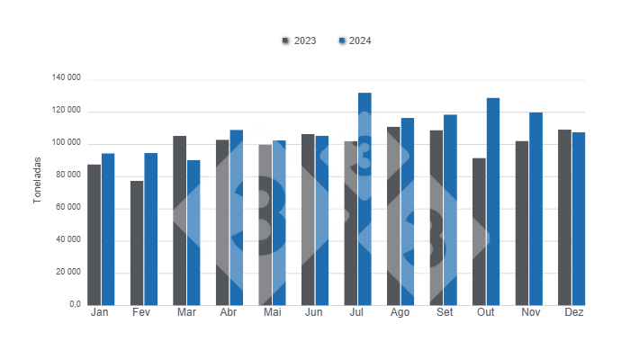 Gr&aacute;fico 2: Evolu&ccedil;&atilde;o e compara&ccedil;&atilde;o do volume mensal das exporta&ccedil;&otilde;es brasileiras de carne su&iacute;na em 2024. Elaborado pelo Departamento de Economia e Sustentabilidade da 333 Am&eacute;rica Latina com dados do Instituto Brasileiro de Geografia e Estat&iacute;stica (IBGE) e&nbsp;COMEX STAT.
