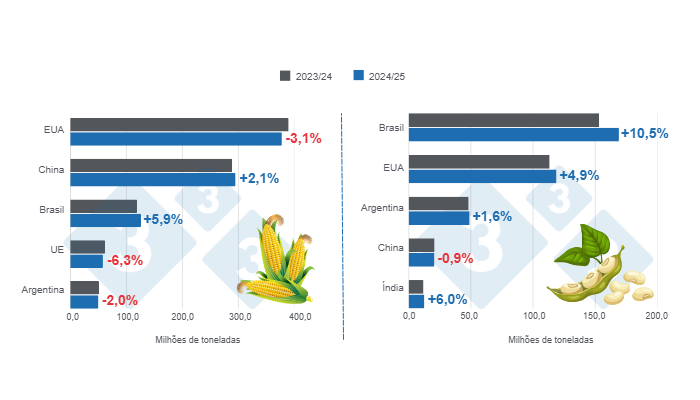 Gr&aacute;fico 1: Proje&ccedil;&atilde;o de colheita dos principais produtores mundiais de milho e soja &ndash; safra 2024/25 x ciclo 2023/24 &ndash; &uacute;ltima atualiza&ccedil;&atilde;o: 11 de mar&ccedil;o de 2025. Elaborado pelo Departamento de Economia e Sustentabilidade da 333 Am&eacute;rica Latina com dados da FAS &ndash; USDA.
