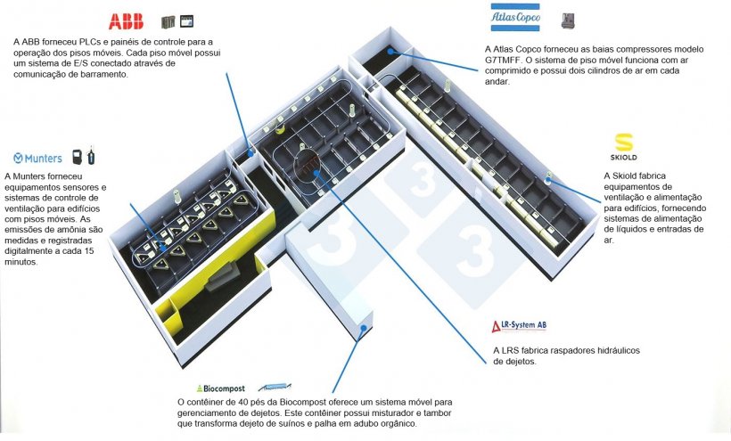 Esquema das baias com sistema Moving Floor e empresas colaboradoras. Fonte: Moving Floor.
