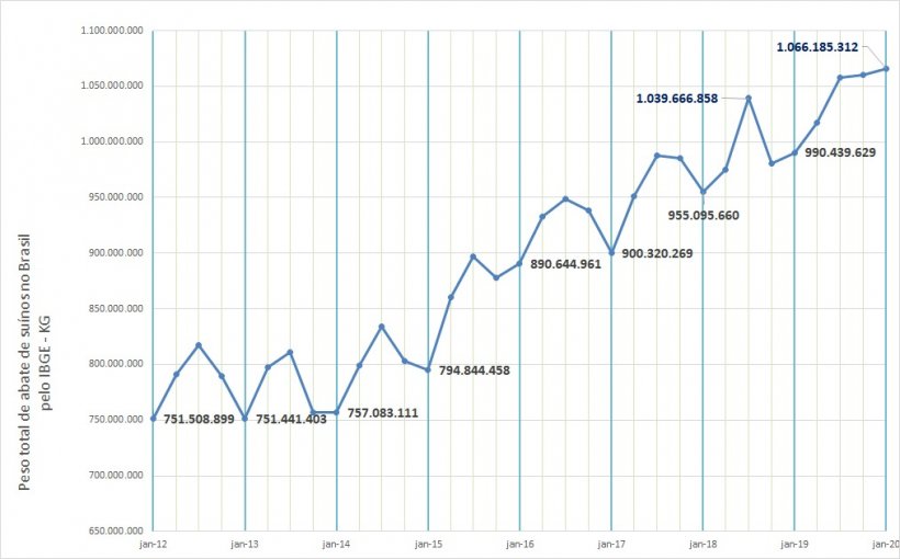 Figura 5: Peso total de abate de su&iacute;nos no Brasil por milh&otilde;es de kilos, por trimestre, de acordo com o IBGE.
