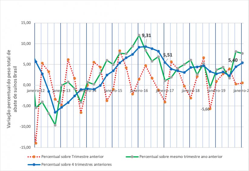 Figura 1: Varia&ccedil;&atilde;o percentual trimestral do peso total de abate de su&iacute;nos Brasil.
