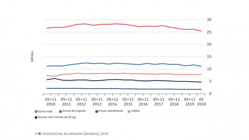 Censo su&iacute;no na Alemanha. As datas das pesquisas s&atilde;o 03 de maio e 03 de novembro de cada ano. Para maio de 2020 s&atilde;o resultados preliminares.
