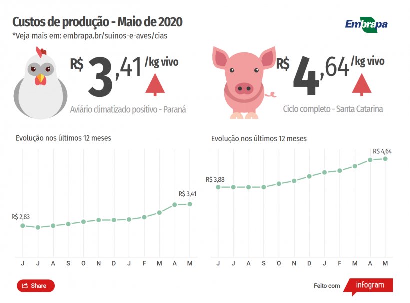 Figura 2: Custo de produ&ccedil;&atilde;o por quilo vivo.
