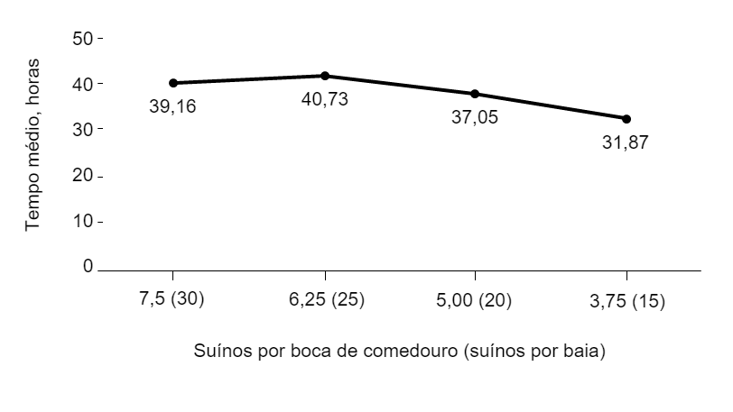 Figura 1. Tempo m&eacute;dio at&eacute; o in&iacute;cio da ingest&atilde;o de alimentos, de acordo com o n&uacute;mero de su&iacute;nos por boca de comedouro e por baia durante a creche. Linear, P &lt;0,001; Quadr&aacute;tico, P = 0,081.
