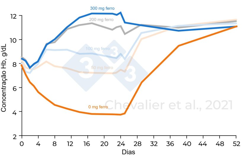 Figura 1. Concentração de hemoglobina em função das diferentes quantidades de ferro administradas (adaptado de Chevalier et al., 2021)