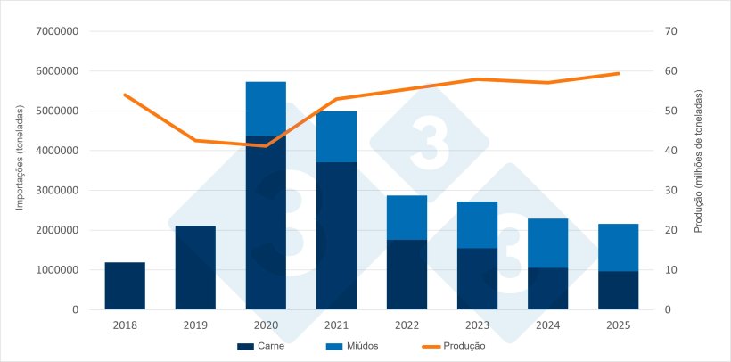 Evolução das importações e da produção suína na China. Fonte: 333, a partir de dados do Escritório Nacional de Estatísticas e do Ministério da Agricultura da China.
