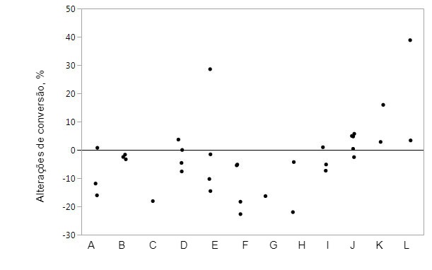 Figura 2. Altera&ccedil;&otilde;es na convers&atilde;o ao suplementar a ra&ccedil;&atilde;o com proteases concretas em compara&ccedil;&atilde;o com animais controle. As marcas representam dados individuais para as m&eacute;dias por tratamento.
