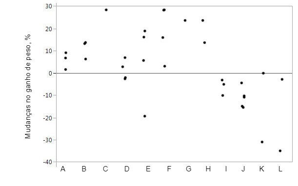 Figura 1. Altera&ccedil;&otilde;es no ganho de peso ao suplementar a ra&ccedil;&atilde;o com proteases concretas em compara&ccedil;&atilde;o com animais controle. As marcas representam dados individuais para as m&eacute;dias por tratamento.
