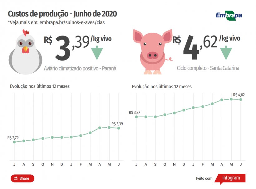 Custos de produção - EMBRAPA