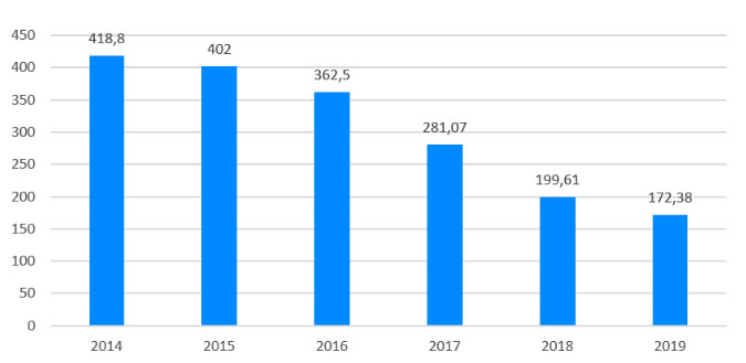 Figura&nbsp;1. Venda de antibi&oacute;ticos veterin&aacute;rios na Espanha 2014-2019 (mg/PCU).&nbsp;
