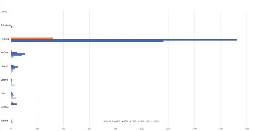 Fig. 2. Evolu&ccedil;&atilde;o dos focos de PSA em su&iacute;nos dom&eacute;sticos.
