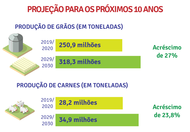 Fonte: MAPA