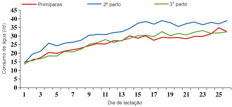 Figura 2 Evolu&ccedil;&atilde;o do consumo de &aacute;gua durante a lacta&ccedil;&atilde;o de acordo com a ordem&nbsp;de parto. Fonte: S. Kruse, 2011.
