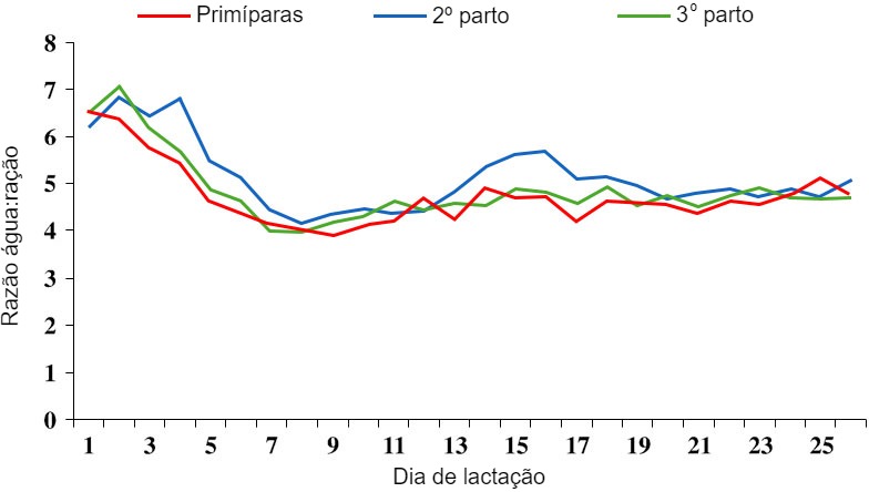 Figura 4. Raz&atilde;o &aacute;gua:ra&ccedil;&atilde;o durante a lacta&ccedil;&atilde;o. Fonte: S. Kruse, 2011.
