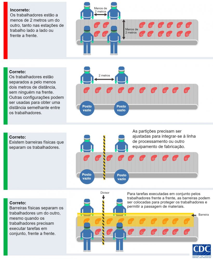 Como adaptar as esta&ccedil;&otilde;es de trabalho de embalagem e processamento de carne, se poss&iacute;vel. CDC (Centros de Doen&ccedil;a, Controle e Preven&ccedil;&atilde;o), EUA.
