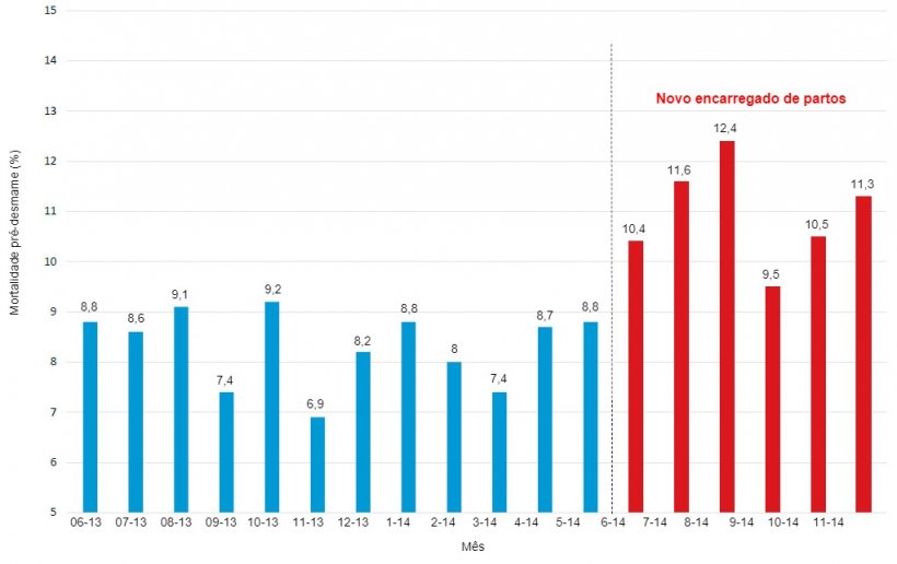 Gr&aacute;fico 2. Impacto do encarregado&nbsp;da sala de parto na mortalidade pr&eacute;-desmame.
