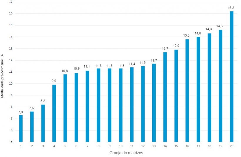 Gr&aacute;fico 1. Mortalidade pr&eacute;-desmame em diferentes granjas&nbsp;de um sistema de produ&ccedil;&atilde;o em 2019.
