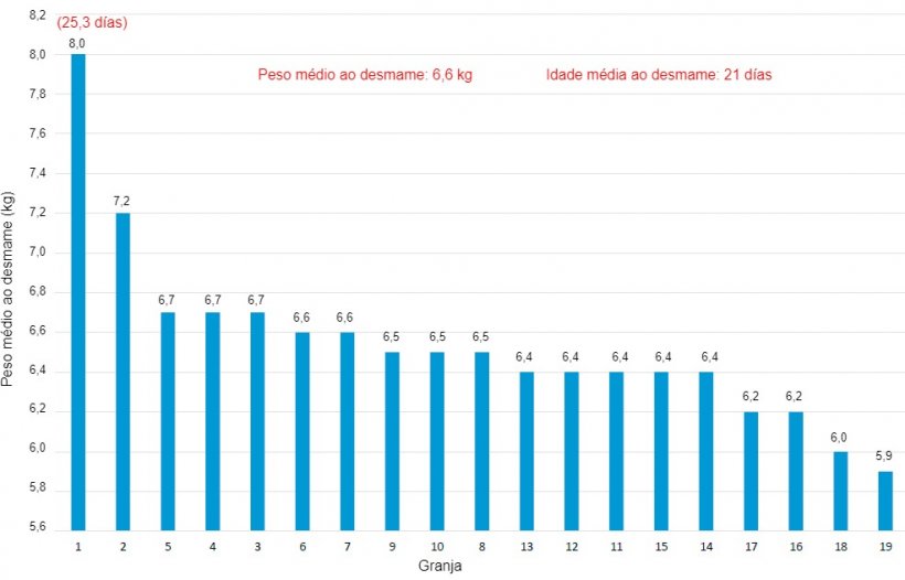 Gr&aacute;fico 3. Peso ao desmame em diferentes granjas de um sistema de produ&ccedil;&atilde;o em 2018.
