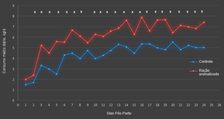 Figura 4. Consumo m&eacute;dio di&aacute;rio na esta&ccedil;&atilde;o quente. O consumo diferiu entre a dieta nos dias 2 ao 8 e nos dias 9 ao 24 (&times;; P &lt;0,05).
