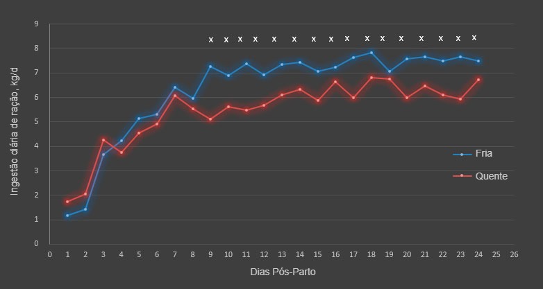 Figura 1. Consumo alimentar di&aacute;rio na esta&ccedil;&atilde;o quente e fria. O consumo de alimentos diferiu entre as esta&ccedil;&otilde;es do dia 9 ao 18 e 20 ao 24 (&times;; P &lt;0,05). Um total de 17 e 31 porcas foram utilizadas para a esta&ccedil;&atilde;o fria e quente, respectivamente.
