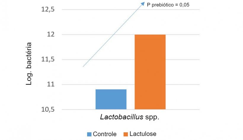 Podemos usar prebi&oacute;ticos espec&iacute;ficos para aumentar as popula&ccedil;&otilde;es microbianas que nos interessam. Por exemplo, a lactulose aumenta os n&iacute;veis de lactobacilos spp. Guerra et al. 2014
