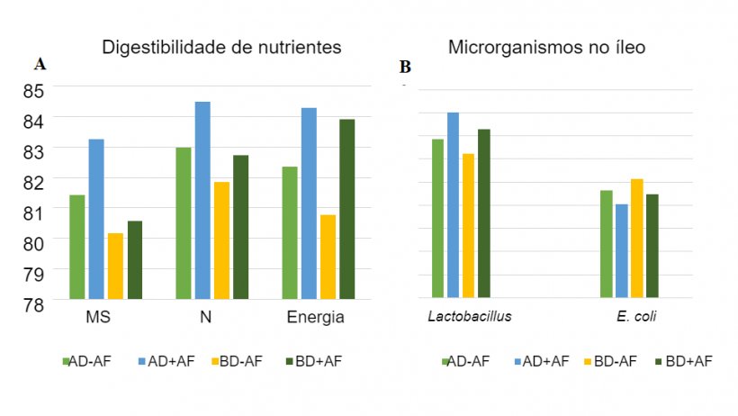 Figura&nbsp;2:&nbsp;Efeitos da aveia fermentada em dietas com diferentes densidades de nutrientes sobre a digestibilidade aparente total e microrganismos no &iacute;leo em leit&otilde;es desmamados.
