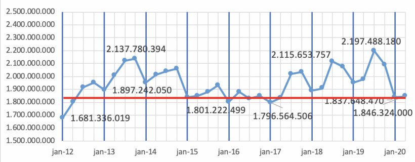 Gr&aacute;fico 1: Peso total de abate de bovinos no Brasil pelo IBGE.
