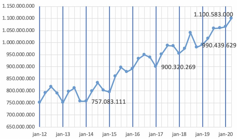 Gr&aacute;fico 3: Peso total de abate de su&iacute;nos no Brasil pelo IBGE.
