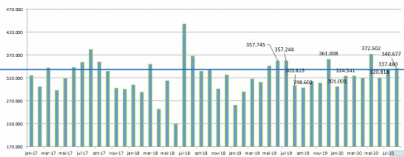 Gr&aacute;fico 5: Exporta&ccedil;&otilde;es mensais brasileiras em mil toneladas de carne de frango&nbsp;in natura. Fonte: Minist&eacute;rio da Economia SECEX- Secretaria de Com&eacute;rcio Exterior.
