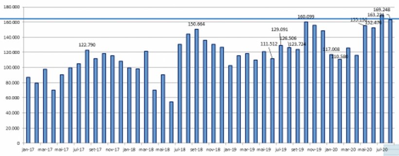 Gr&aacute;fico 6: Exporta&ccedil;&otilde;es mensais brasileiras em mil toneladas de carne bovina&nbsp;in natura. Fonte: Minist&eacute;rio da Economia SECEX- Secretaria de Com&eacute;rcio Exterior.
