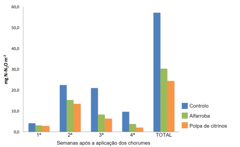 Figura 1. Emissões semanais e totais de N  2  O de solos fertilizados com chorumes de porco que recebem dietas suplementadas com sub-produtos (Sánchez et al., 2017)