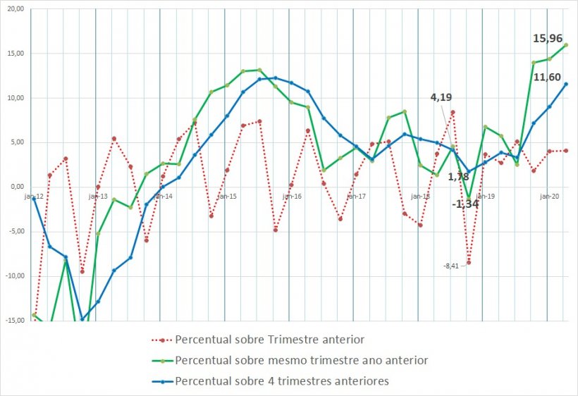 Figura 2: Crescimentos percentuais de Santa Catarina em 4 trimestres e do segundo trimestre de 2020 em rela&ccedil;&atilde;o ao mesmo trimestre de 2019.
