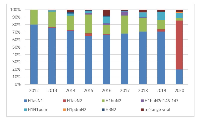 Proportions des principaux lignages de VIP identifi&eacute;s par R&eacute;savip de 2012 &agrave; 2020 (donn&eacute;es disponibles pour trois trimestres en 2020)
