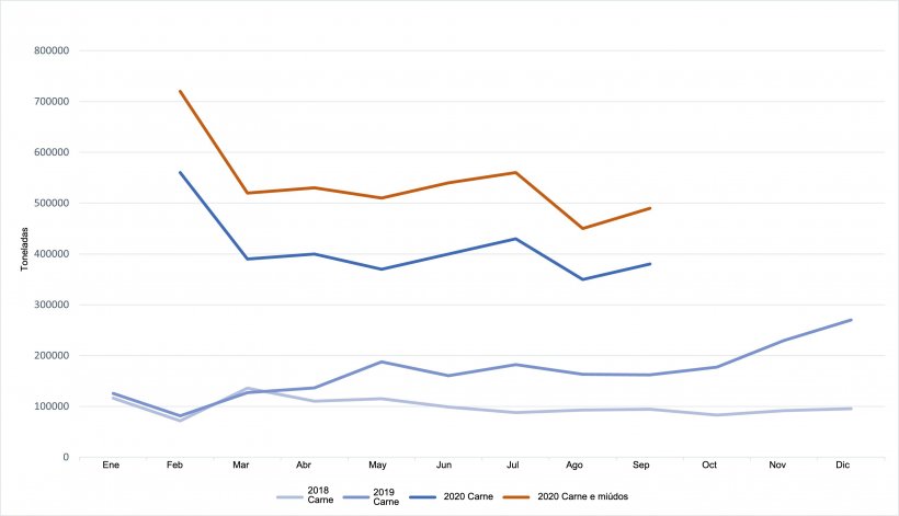 Evolución de las exportaciones chinas de carne de cerdo y despojos