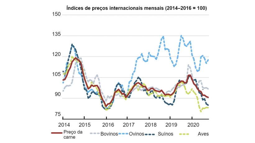 Fonte: FAO.
