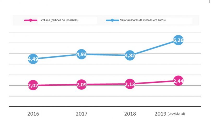 Evolu&ccedil;&atilde;o das exporta&ccedil;&otilde;es espanholas em valor e volume
